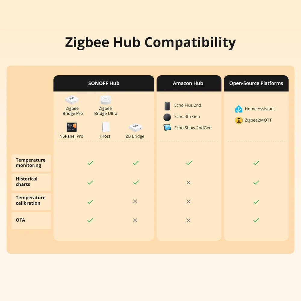 SONOFF smart θερμόμετρο , έως 115 °C, ZigBee 3.0, λευκό - Image 9